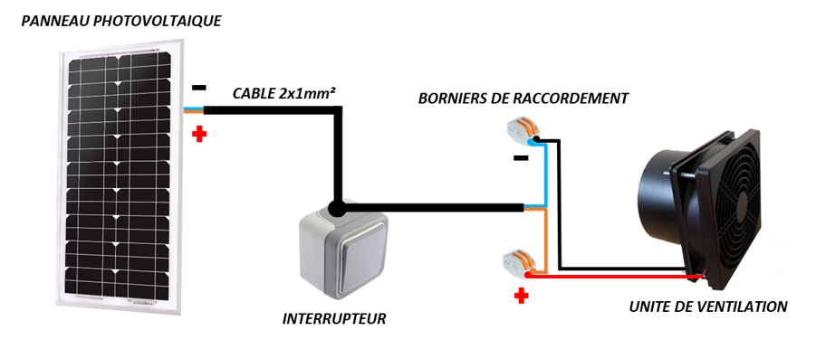 Fonctionnement d'un kit de ventilation solaire